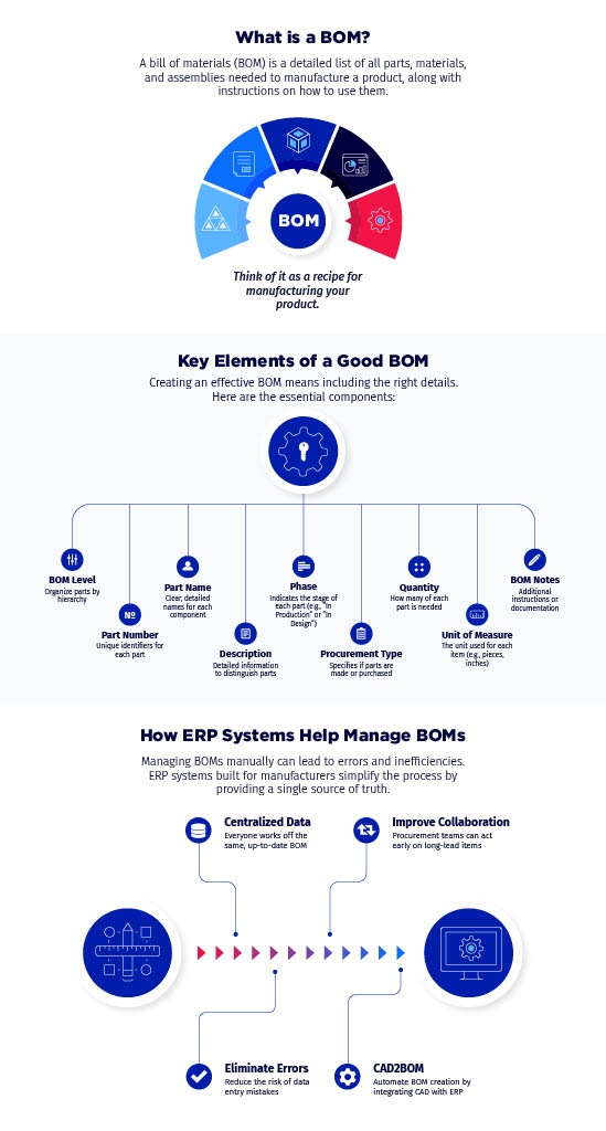 how to make a BOM infographic recipe