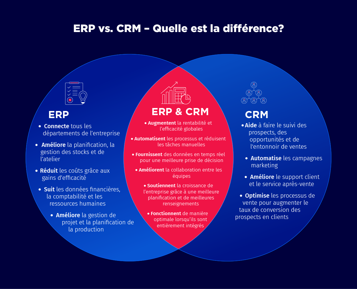 erp vs crm diagram