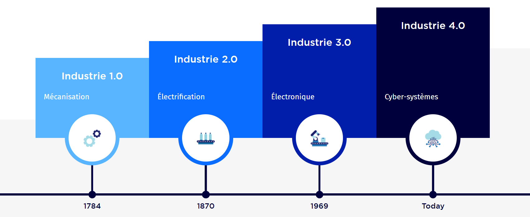 industry 4.0 timeline diagram FR