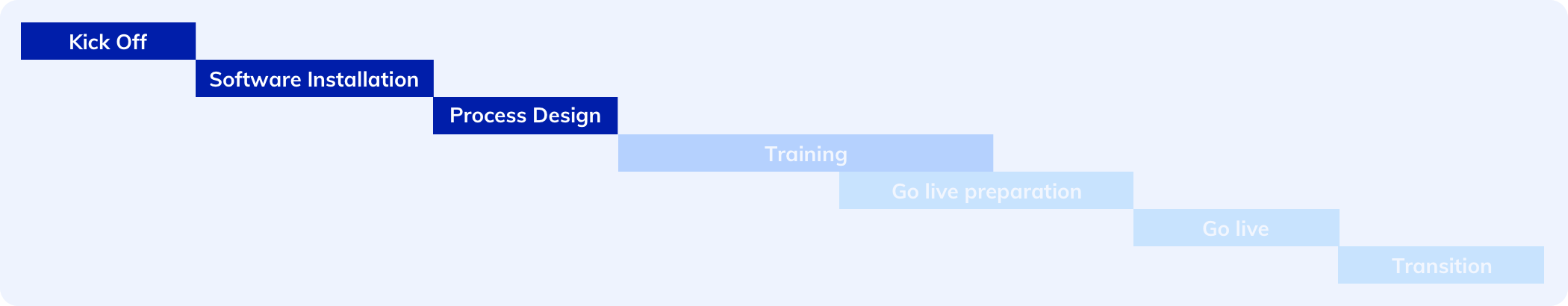 implementation timeline phase 1