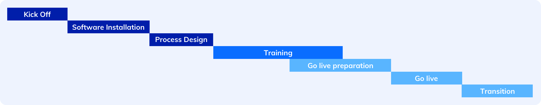 implementation phase 3 bar timeline