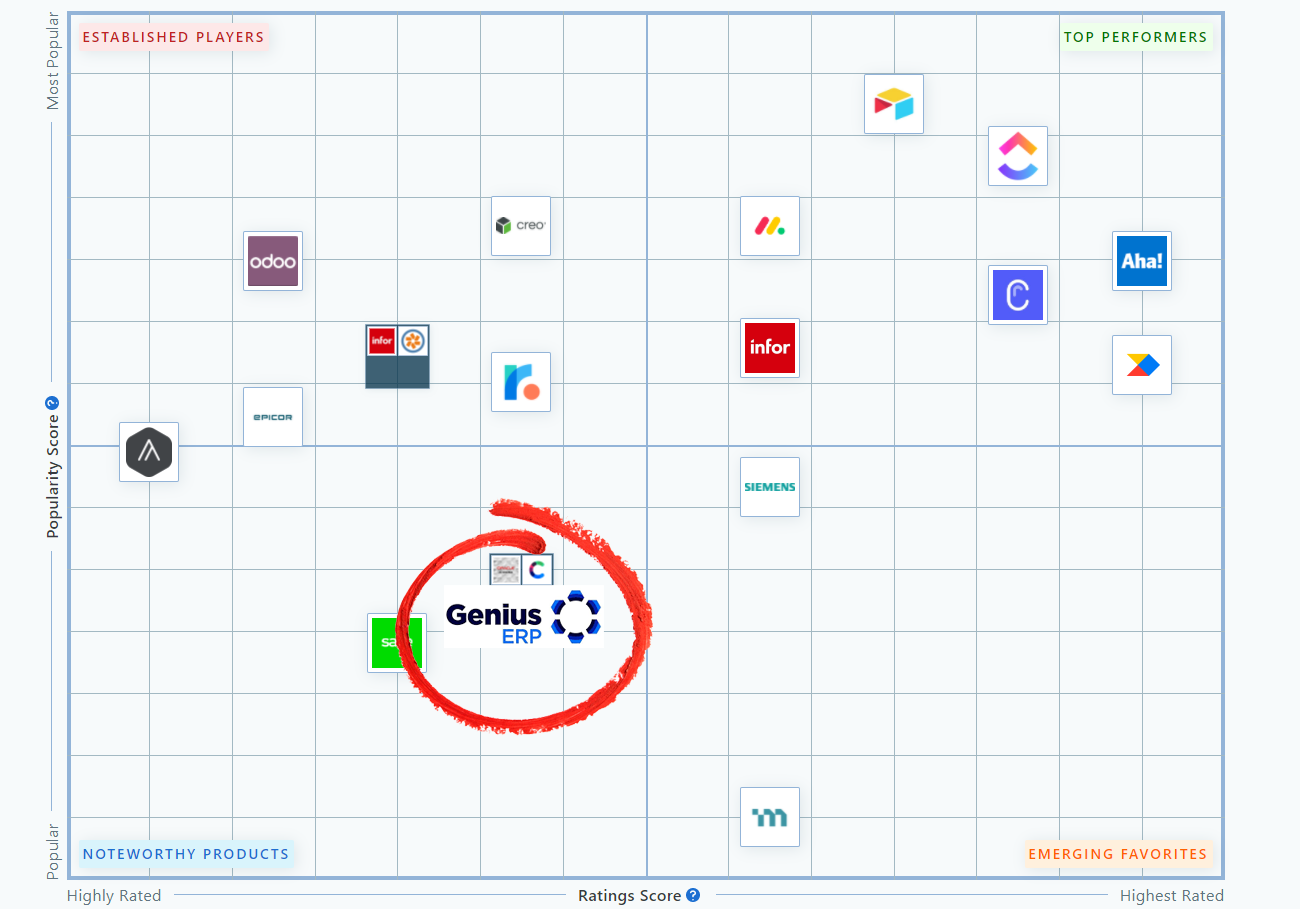 capterra top software grid with Genius ERP circled