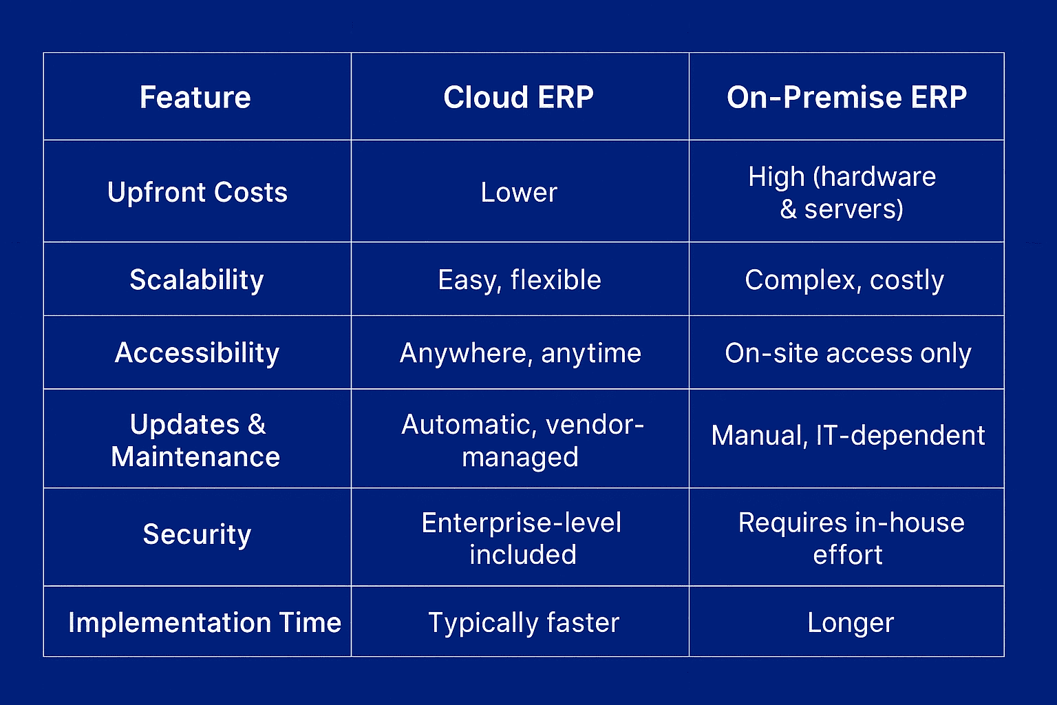 Cloud ERP vs On-Premise  ERP table