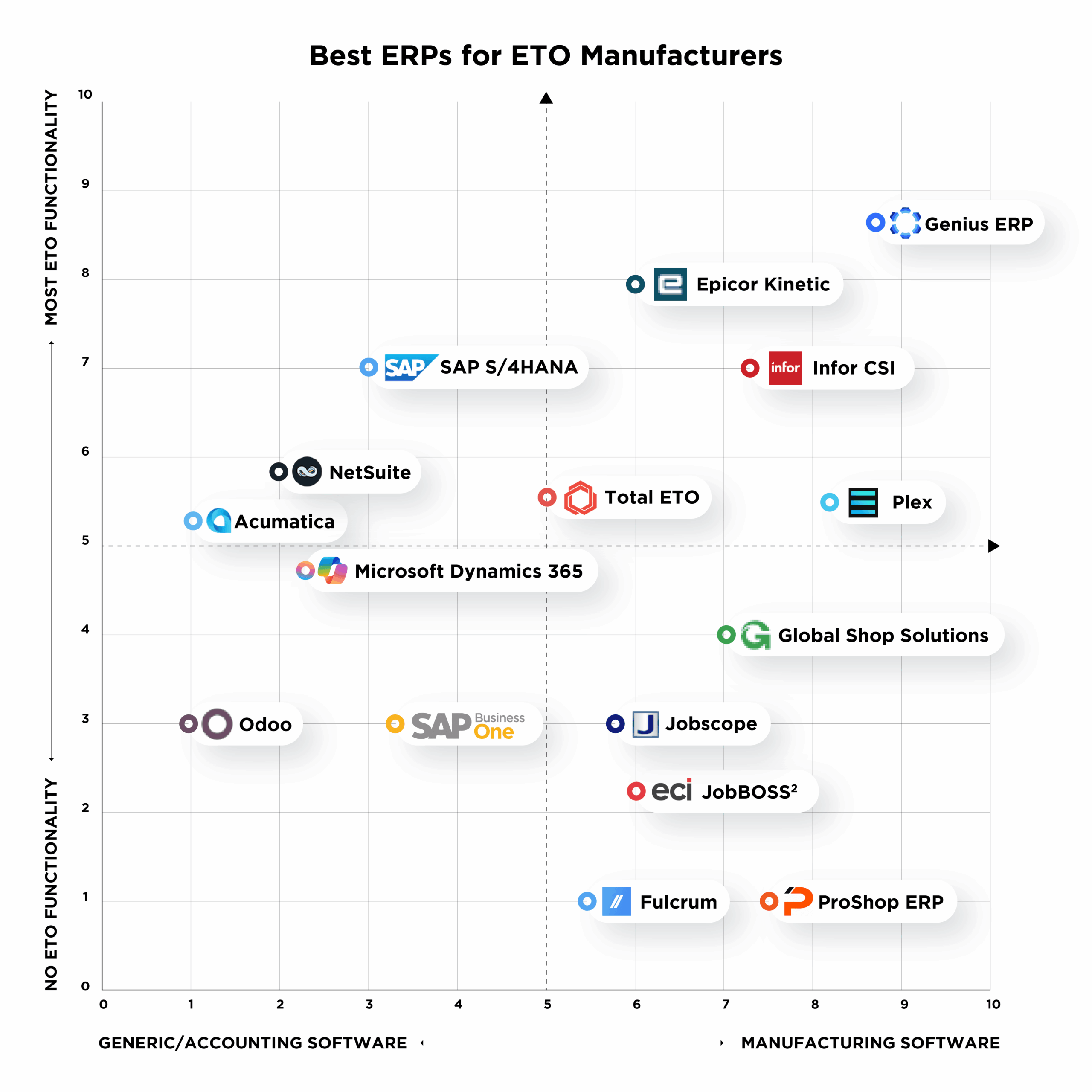 Graphic chart ranking ERP systems for engineer-to-order (ETO) manufacturers based on ETO functionality and whether they are generic or manufacturing-focused software.