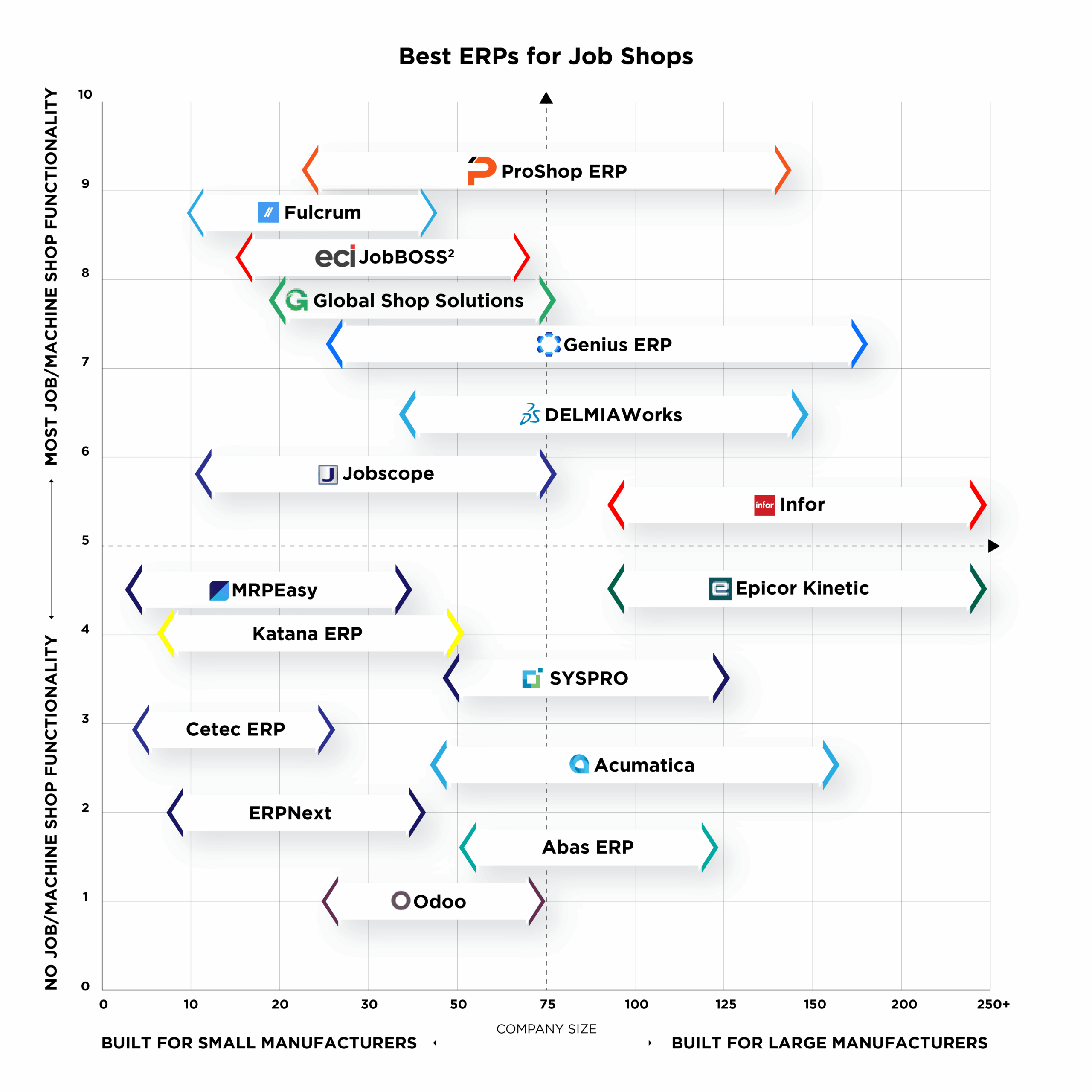 Ranking of ERPs for job-shop operations, showing which systems perform best for manufacturers of different sizes (small to large).