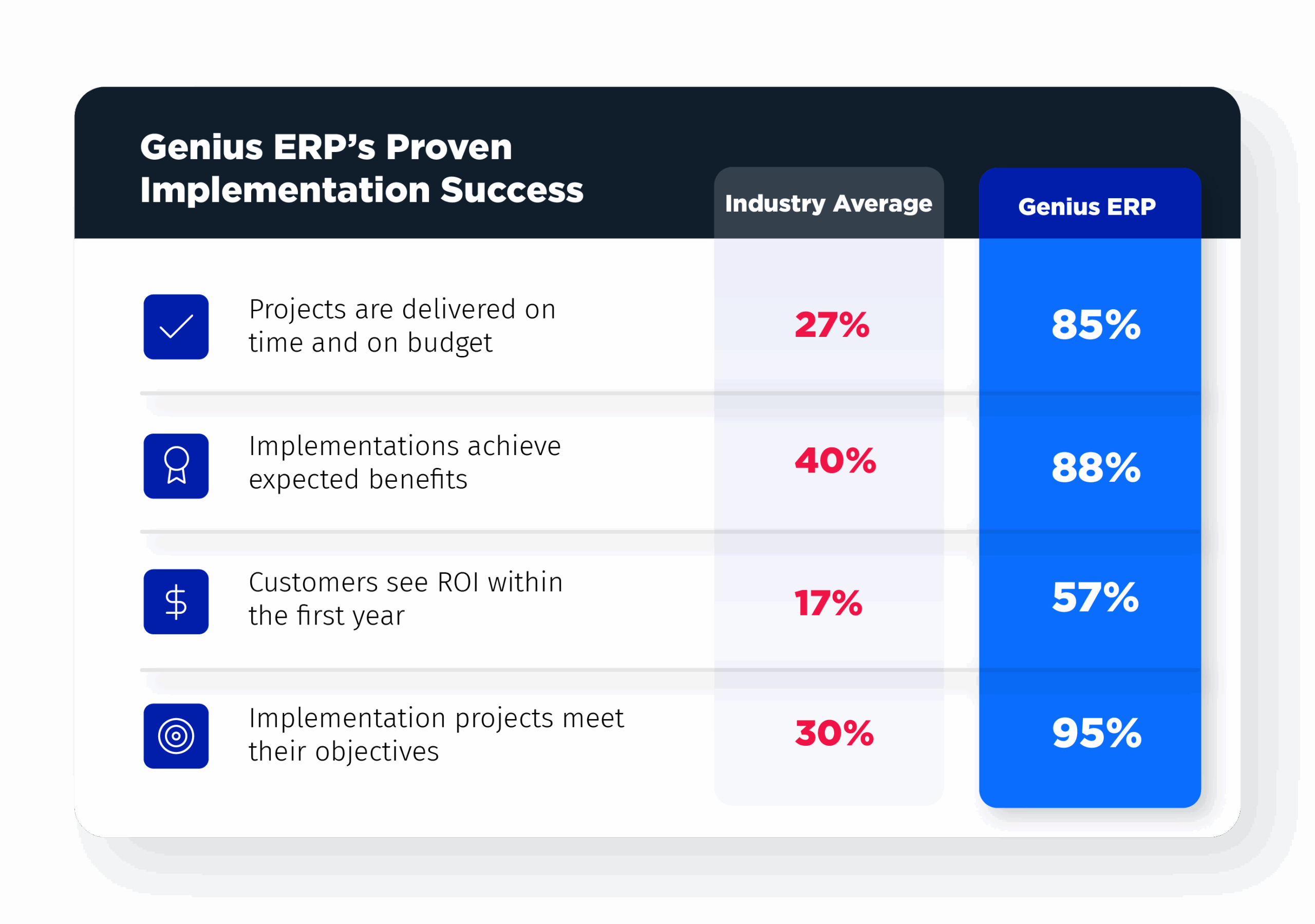 Genius ERP implementation statistics