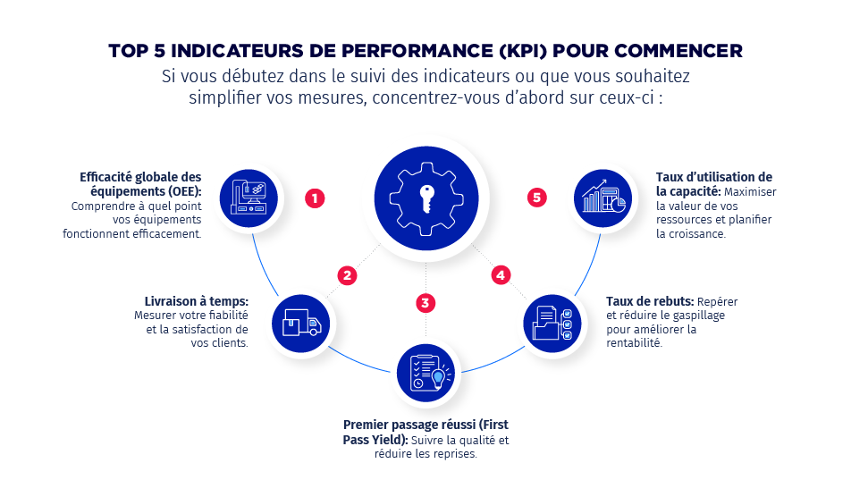 Top 5 indicateurs de performance pour les manufacturiers
