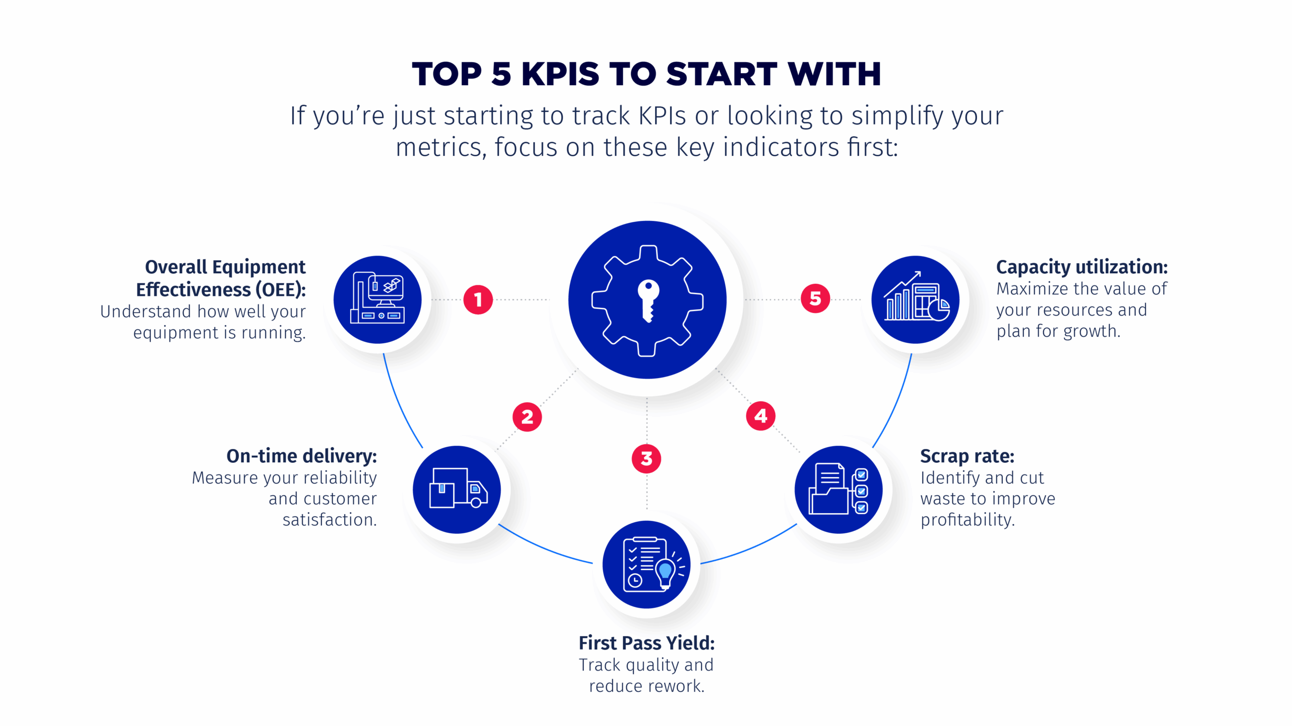 Top 5 Manufacturing KPIS
