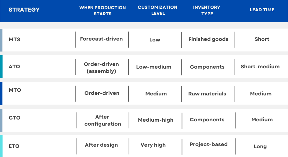 Key differences between MTS, ATO, MTO, CTO, and ETO