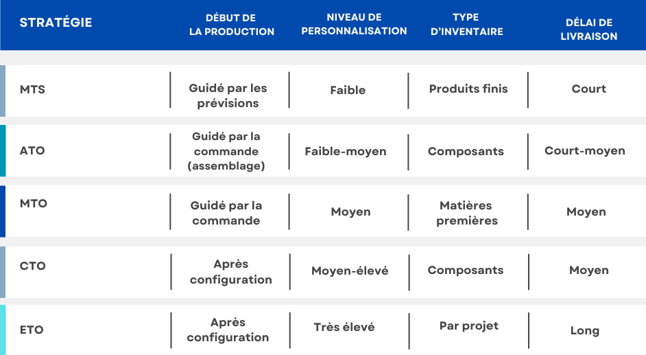 Différences clés entre MTS, ATO, MTO, CTO et ETO