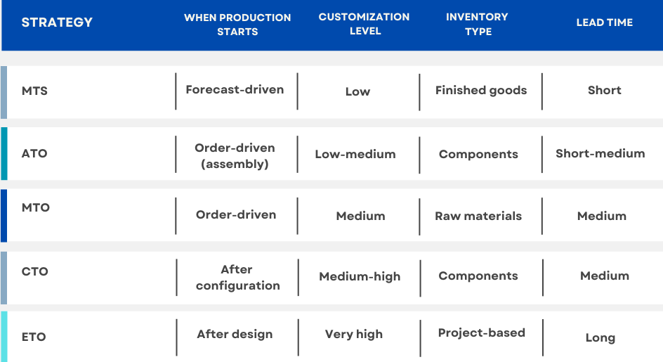 Key differences between MTS, ATO, MTO, CTO, and ETO